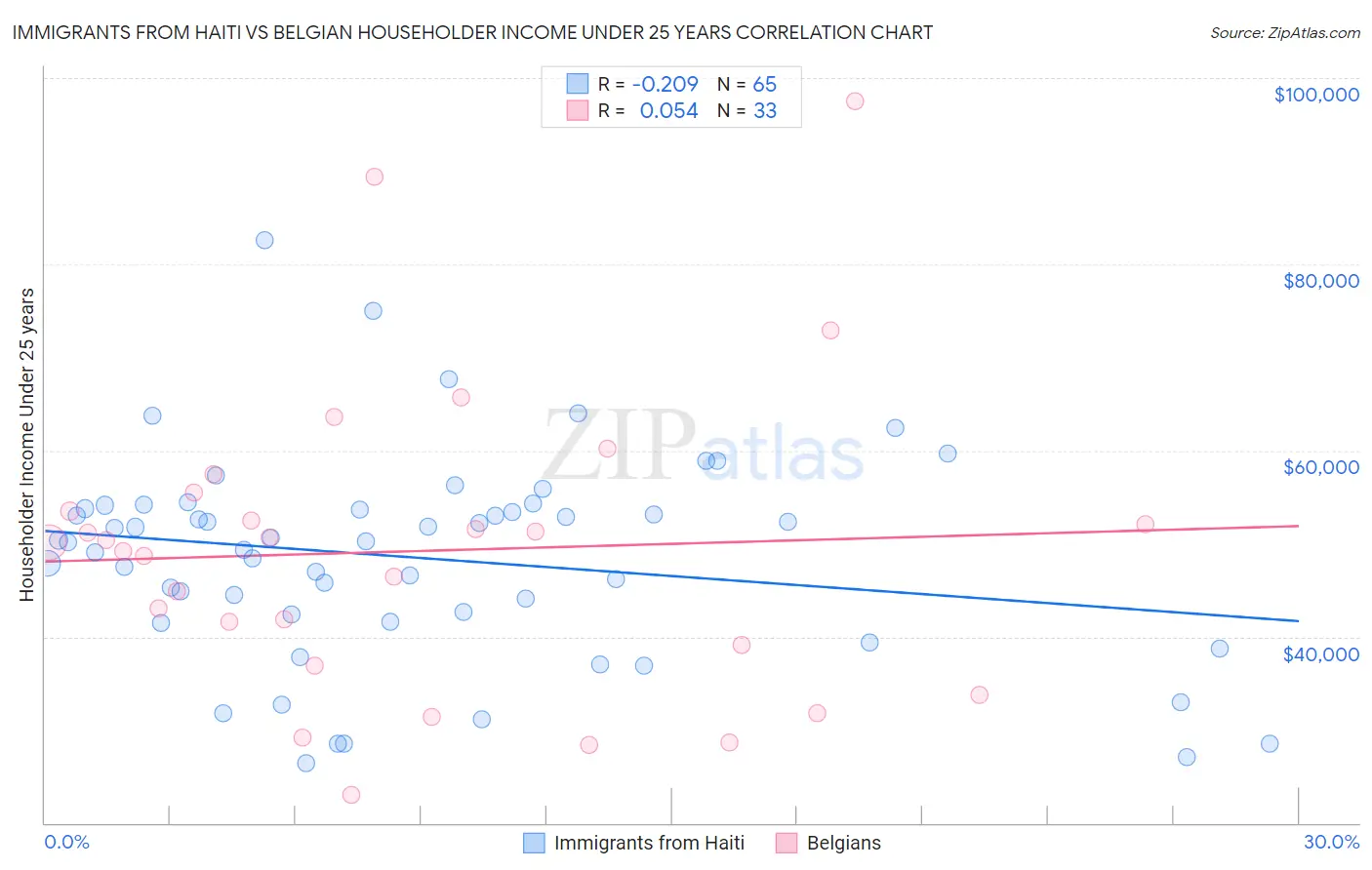 Immigrants from Haiti vs Belgian Householder Income Under 25 years