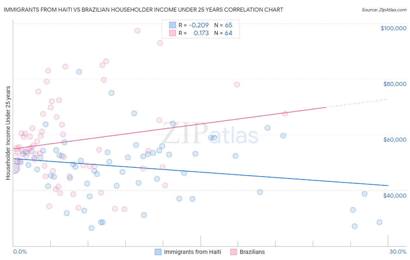 Immigrants from Haiti vs Brazilian Householder Income Under 25 years