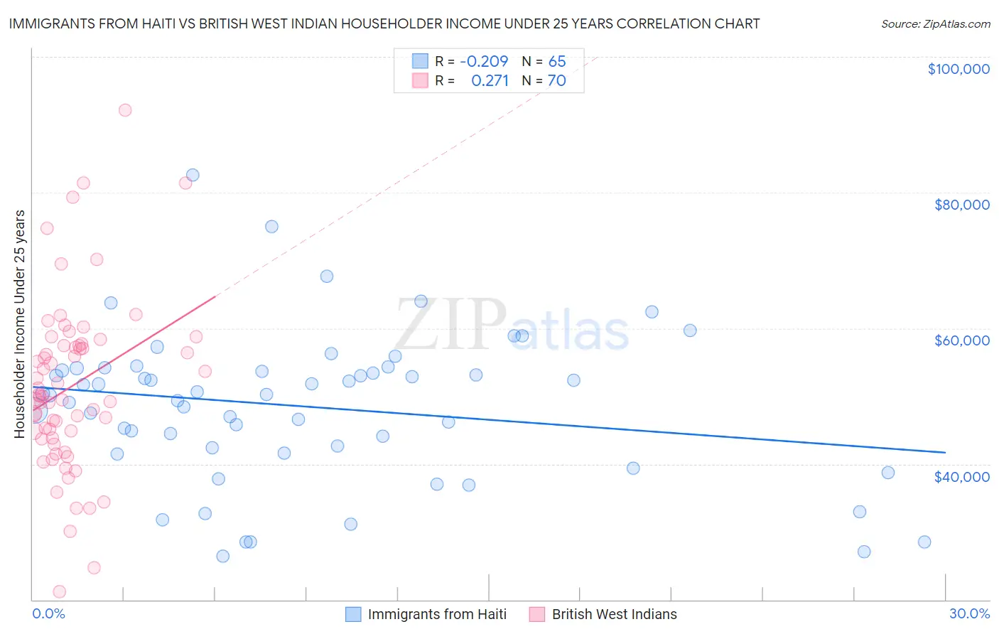 Immigrants from Haiti vs British West Indian Householder Income Under 25 years