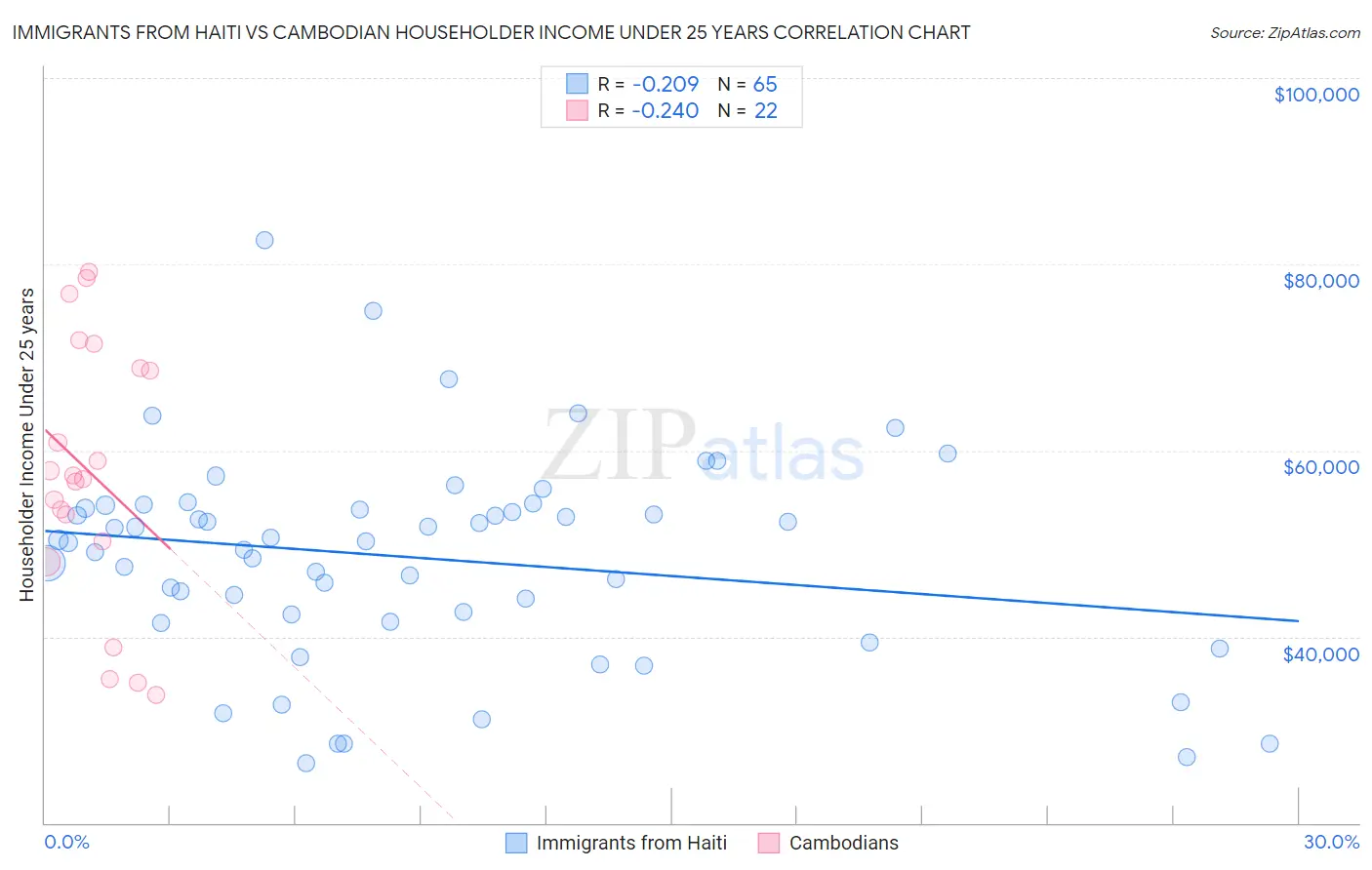 Immigrants from Haiti vs Cambodian Householder Income Under 25 years