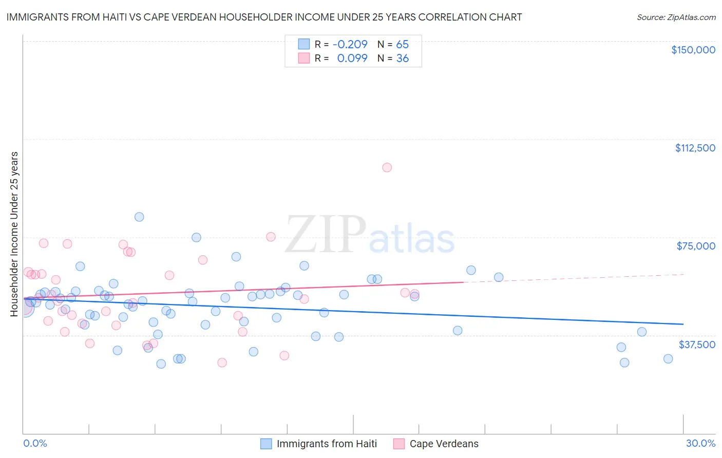 Immigrants from Haiti vs Cape Verdean Householder Income Under 25 years