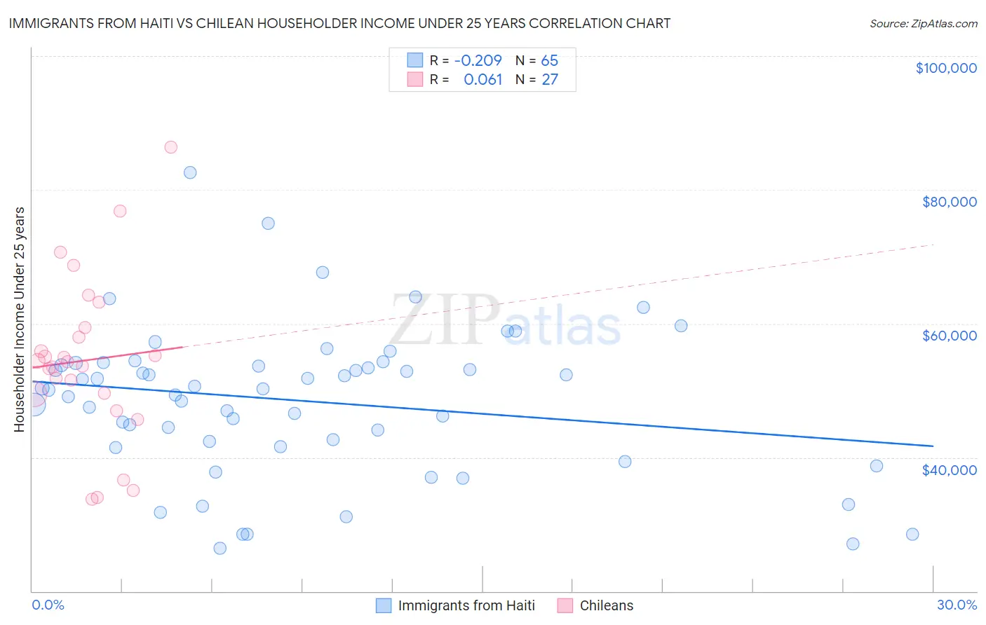 Immigrants from Haiti vs Chilean Householder Income Under 25 years