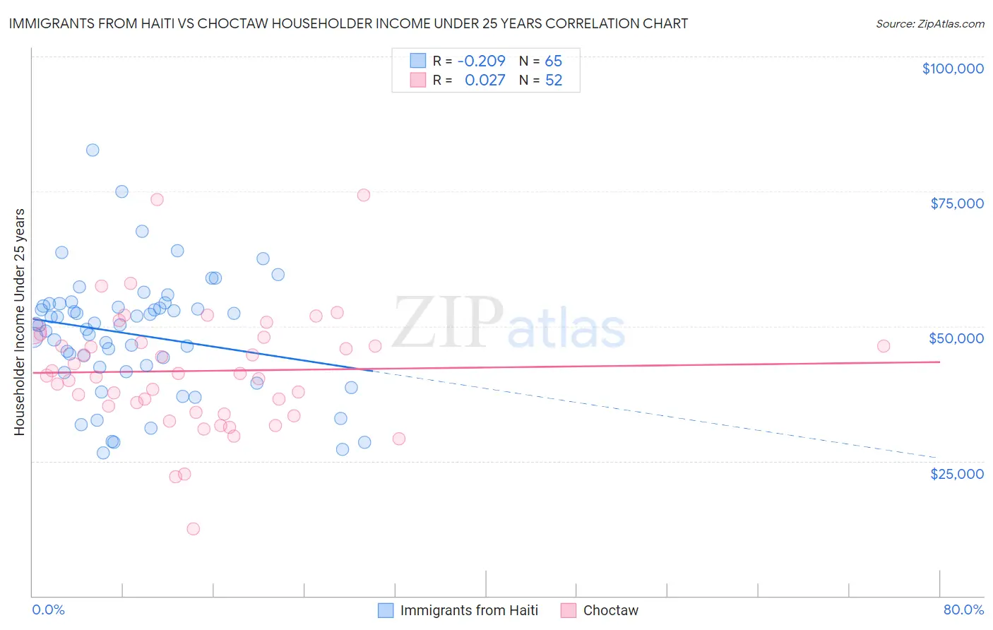 Immigrants from Haiti vs Choctaw Householder Income Under 25 years