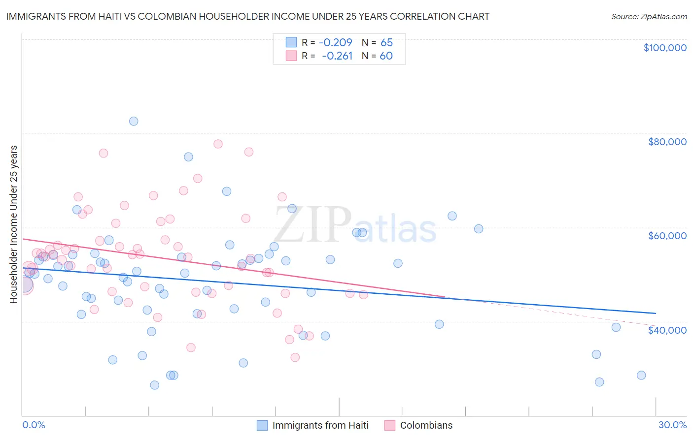 Immigrants from Haiti vs Colombian Householder Income Under 25 years