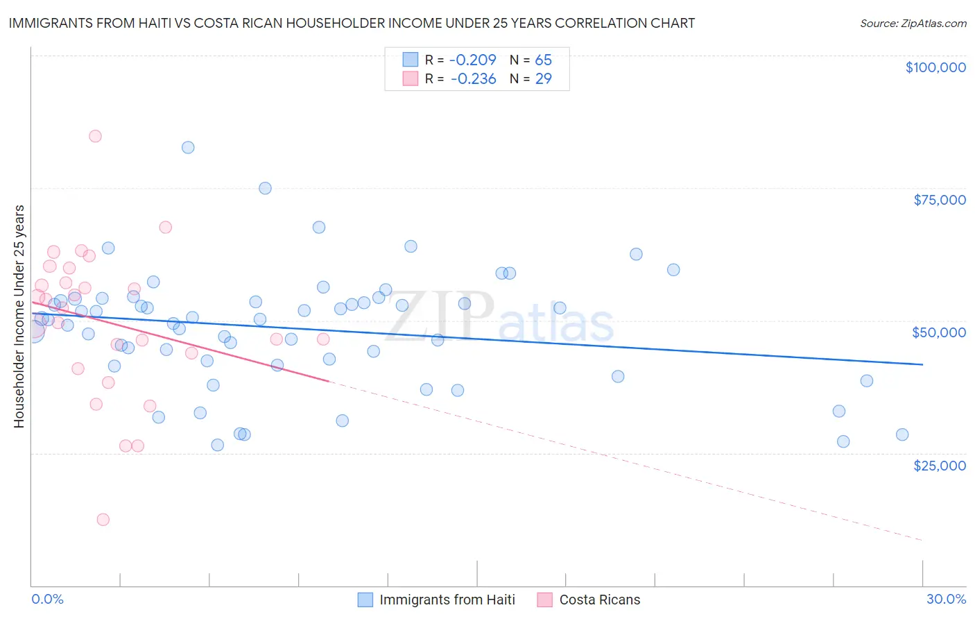 Immigrants from Haiti vs Costa Rican Householder Income Under 25 years