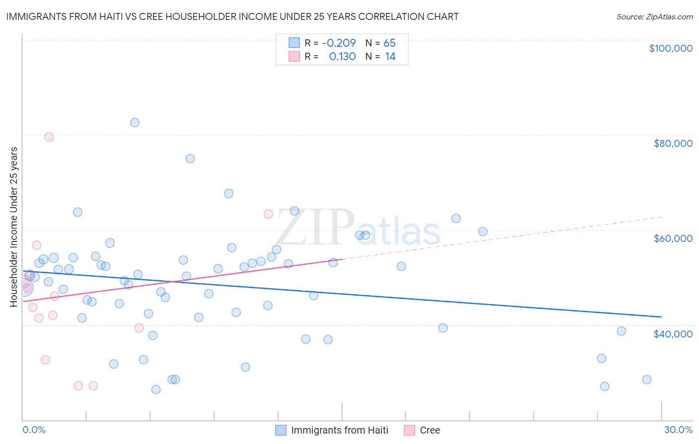 Immigrants from Haiti vs Cree Householder Income Under 25 years