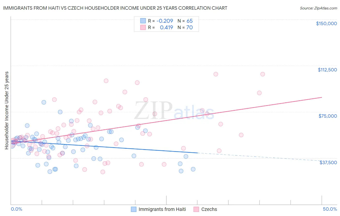 Immigrants from Haiti vs Czech Householder Income Under 25 years