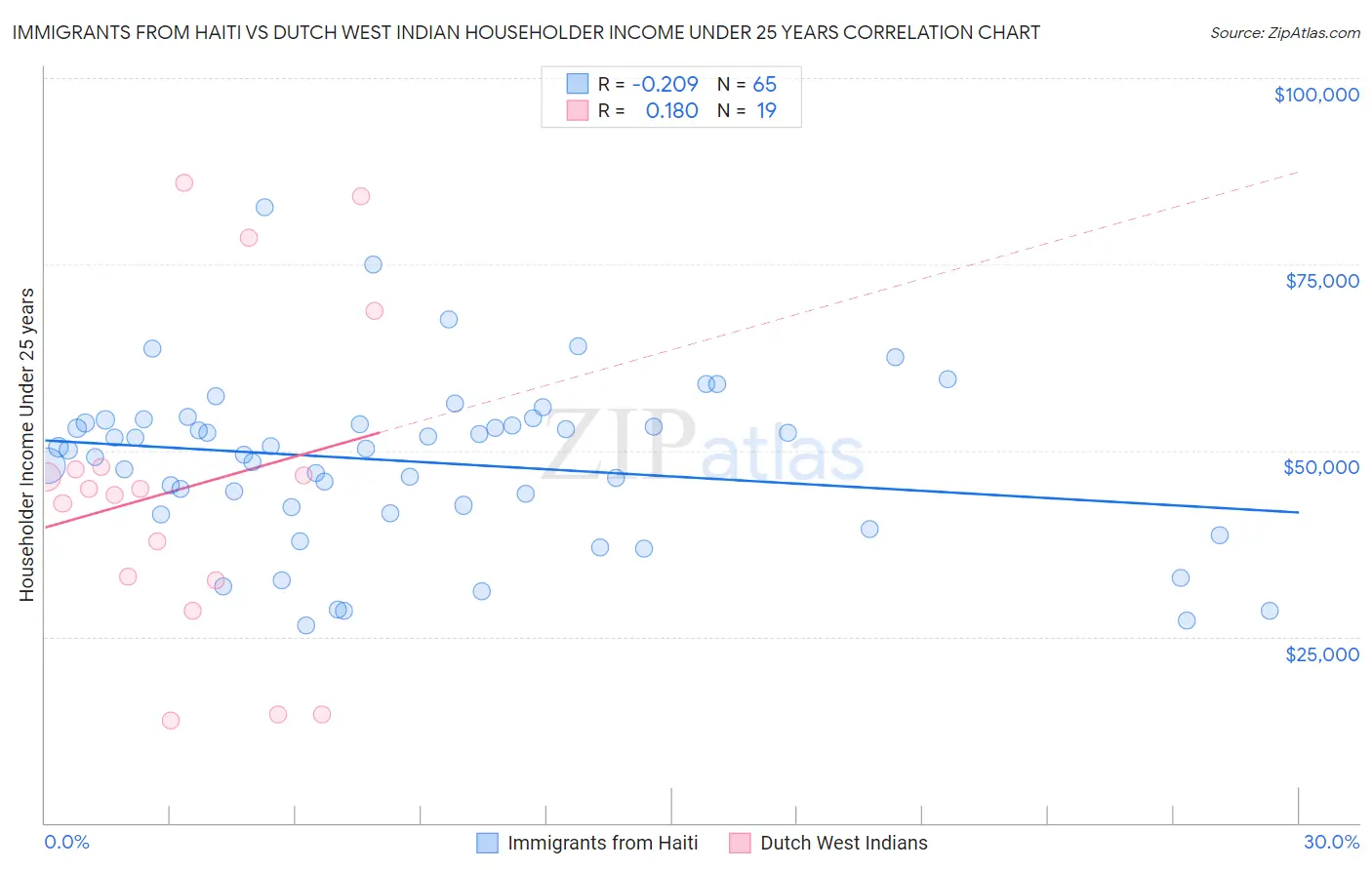 Immigrants from Haiti vs Dutch West Indian Householder Income Under 25 years