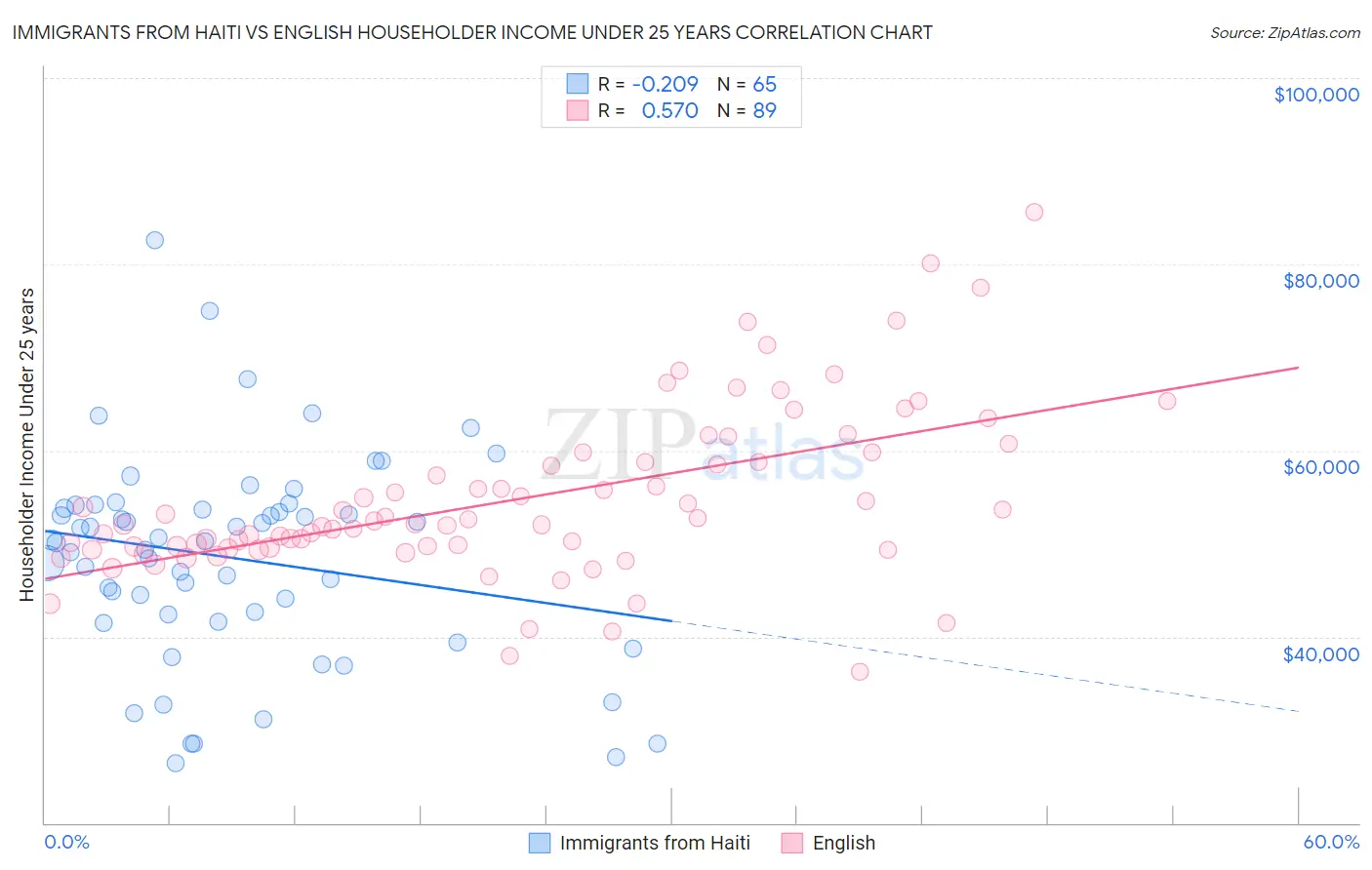 Immigrants from Haiti vs English Householder Income Under 25 years