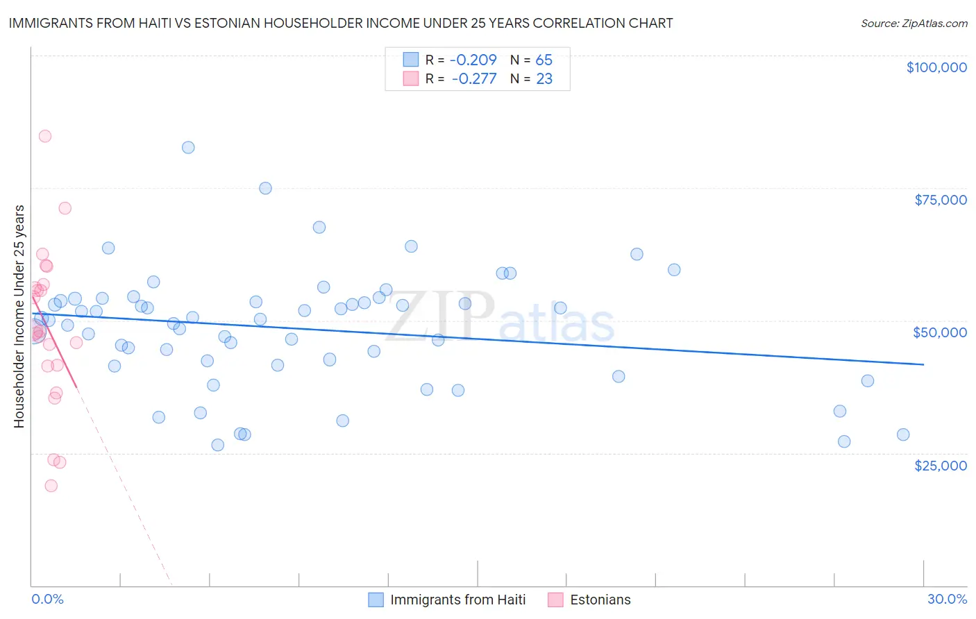 Immigrants from Haiti vs Estonian Householder Income Under 25 years