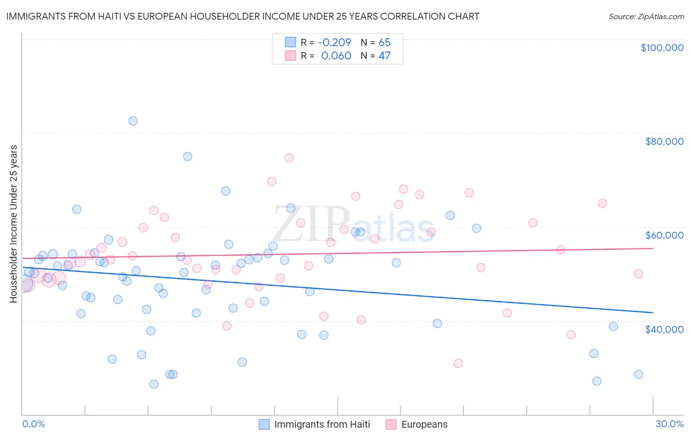 Immigrants from Haiti vs European Householder Income Under 25 years