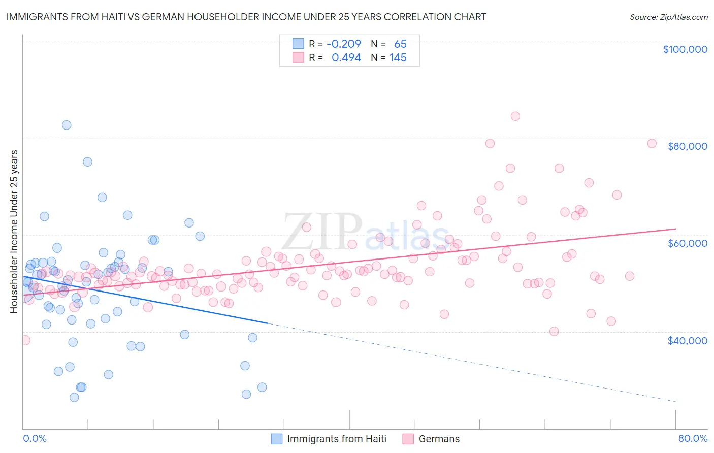 Immigrants from Haiti vs German Householder Income Under 25 years