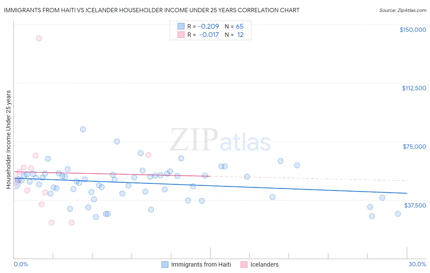 Immigrants from Haiti vs Icelander Householder Income Under 25 years