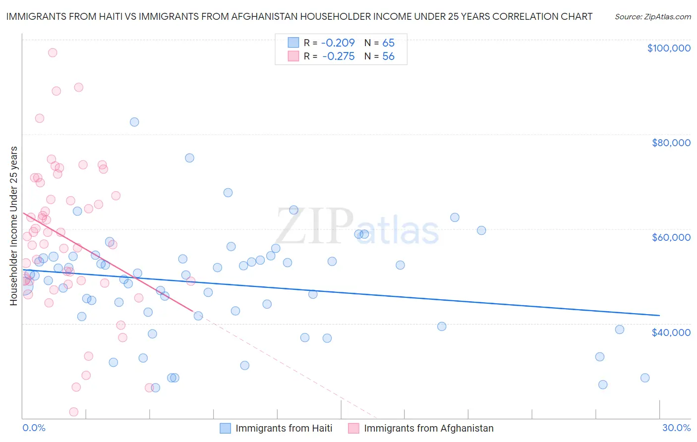 Immigrants from Haiti vs Immigrants from Afghanistan Householder Income Under 25 years