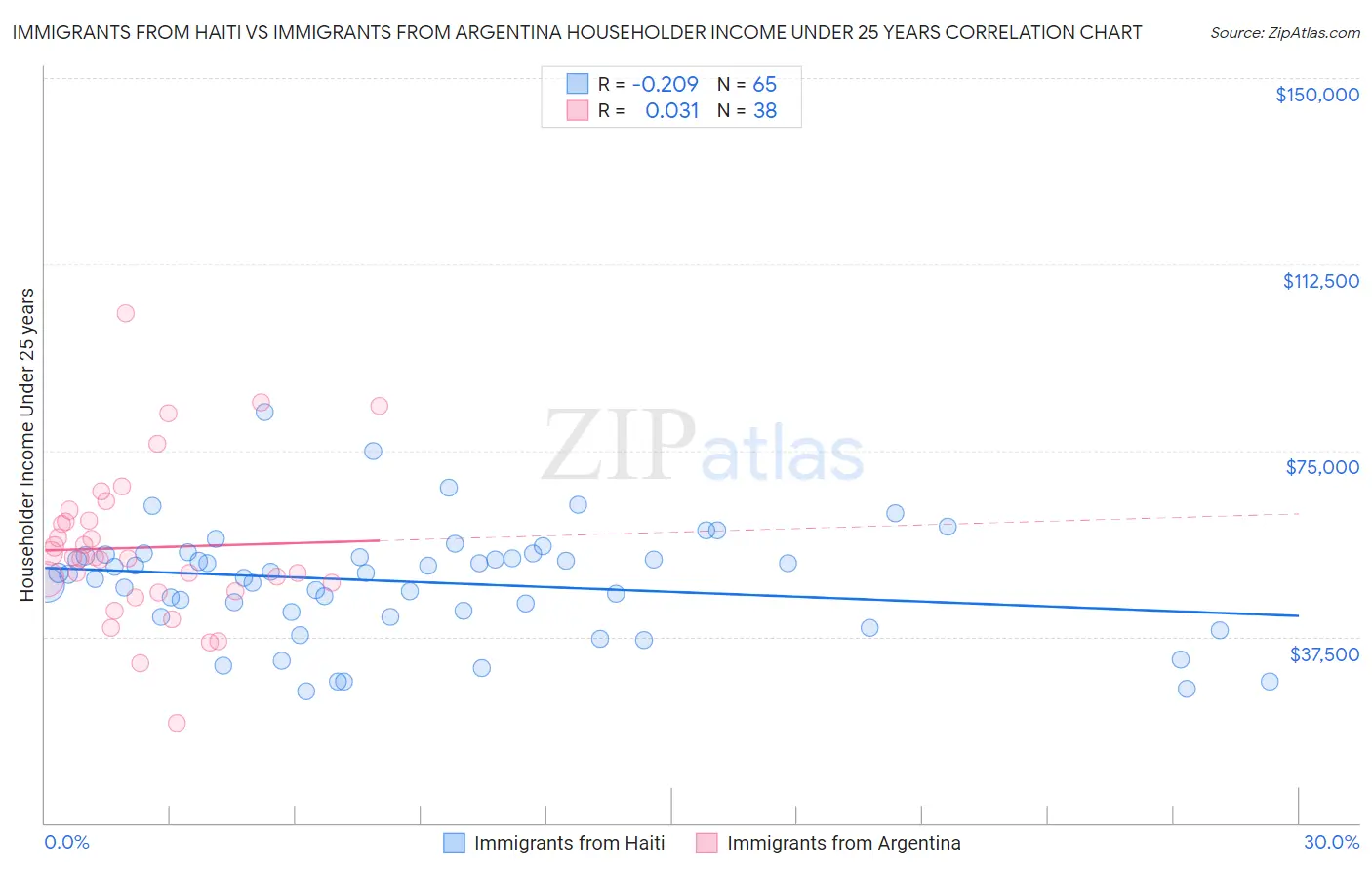 Immigrants from Haiti vs Immigrants from Argentina Householder Income Under 25 years