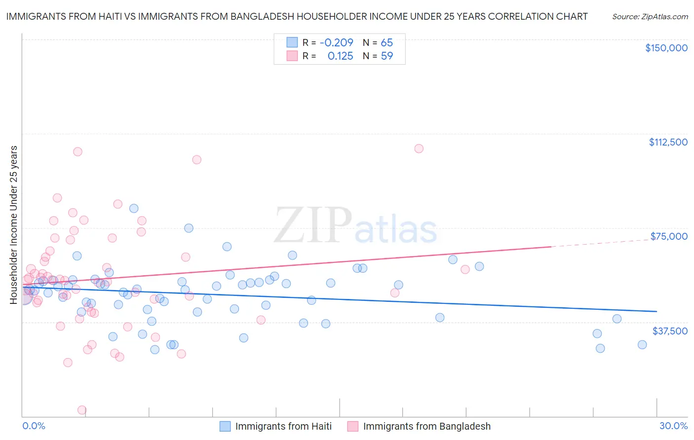 Immigrants from Haiti vs Immigrants from Bangladesh Householder Income Under 25 years