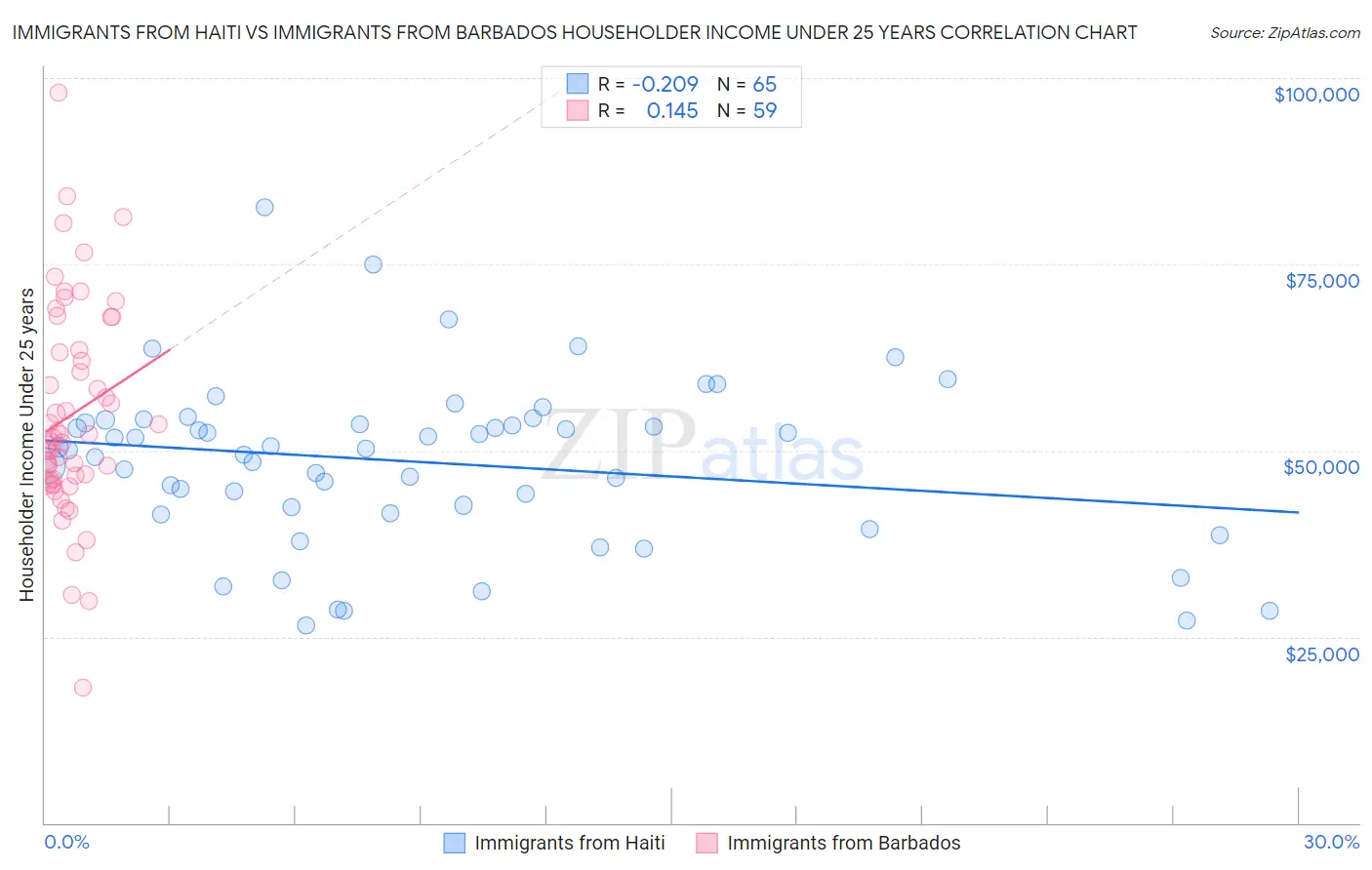 Immigrants from Haiti vs Immigrants from Barbados Householder Income Under 25 years