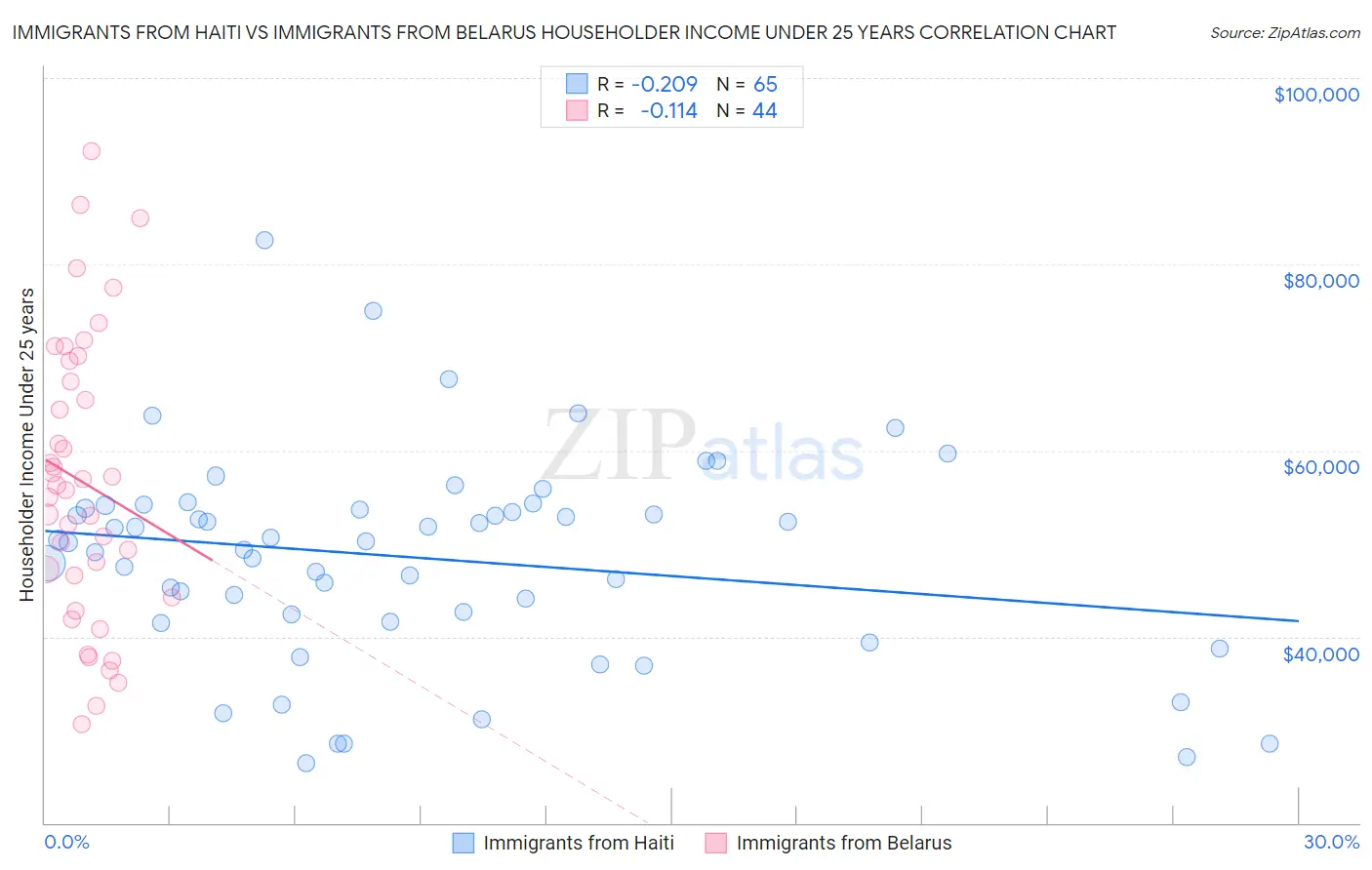 Immigrants from Haiti vs Immigrants from Belarus Householder Income Under 25 years