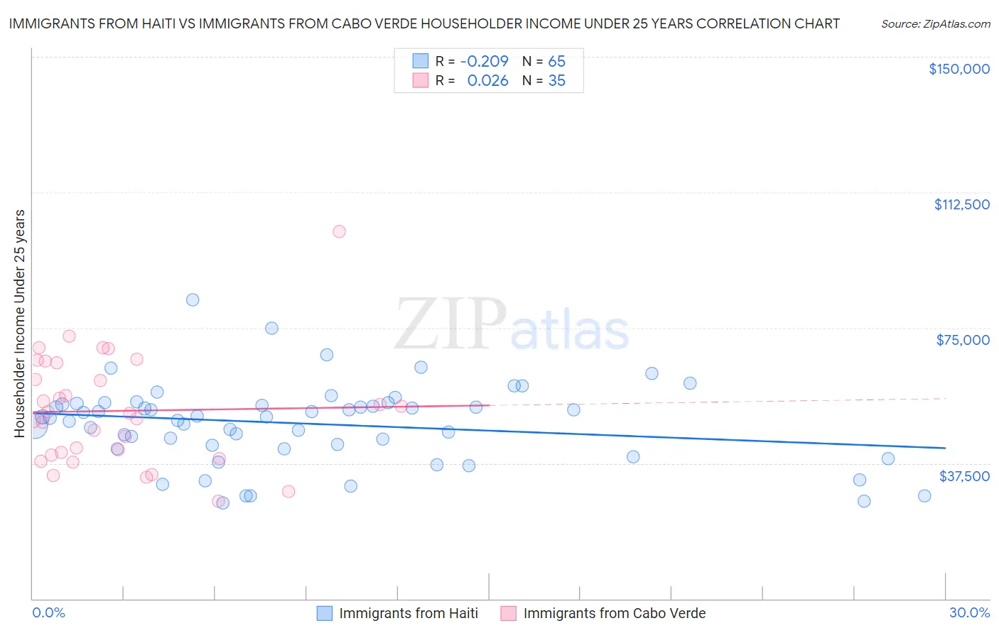 Immigrants from Haiti vs Immigrants from Cabo Verde Householder Income Under 25 years