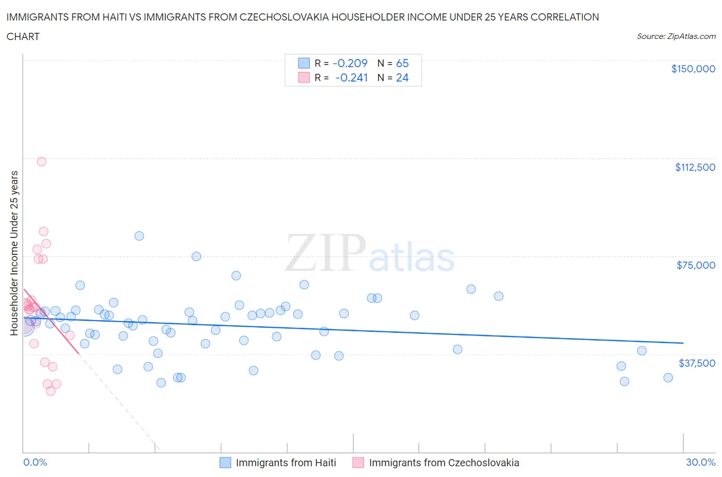 Immigrants from Haiti vs Immigrants from Czechoslovakia Householder Income Under 25 years