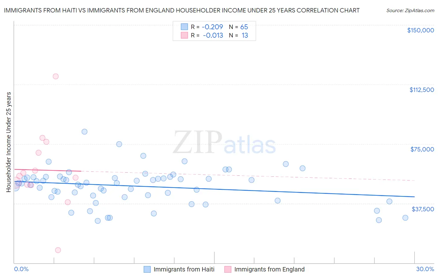 Immigrants from Haiti vs Immigrants from England Householder Income Under 25 years
