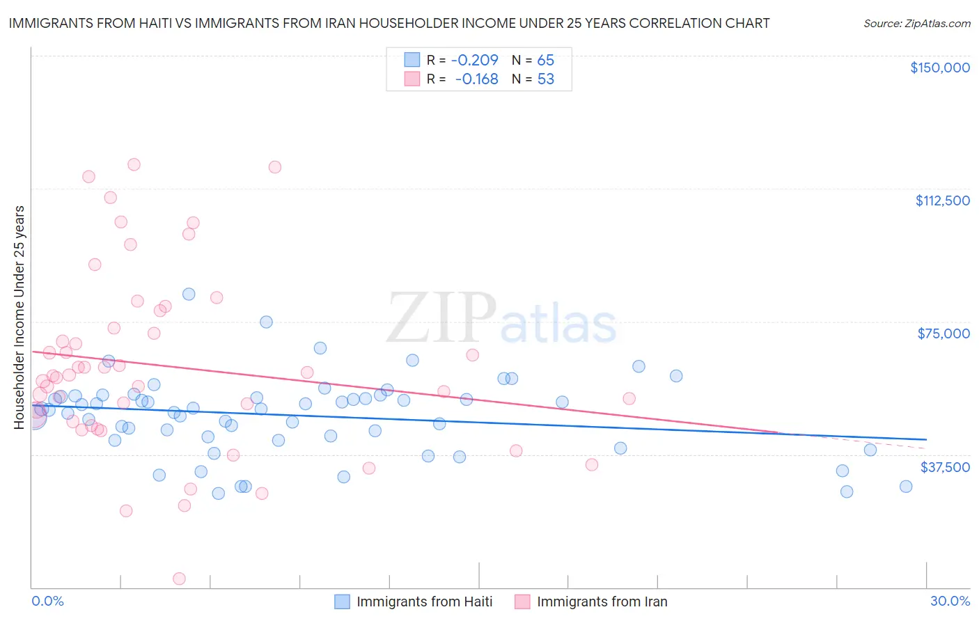 Immigrants from Haiti vs Immigrants from Iran Householder Income Under 25 years