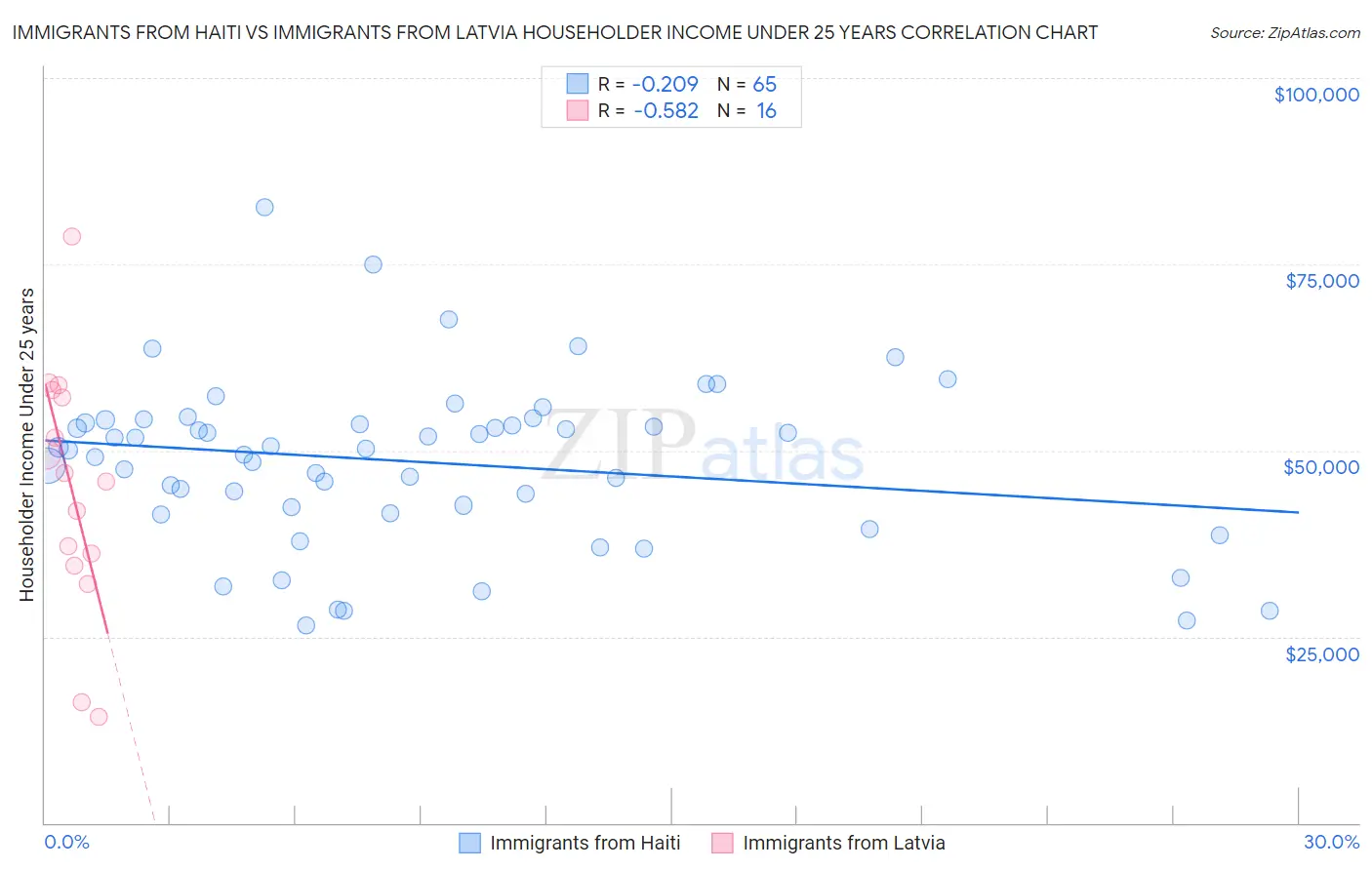 Immigrants from Haiti vs Immigrants from Latvia Householder Income Under 25 years