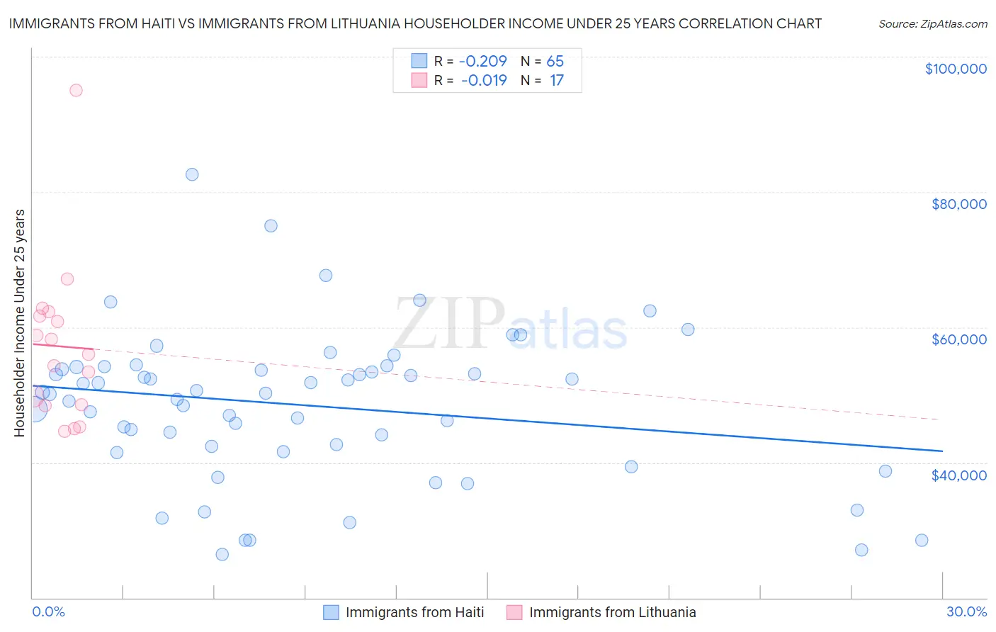 Immigrants from Haiti vs Immigrants from Lithuania Householder Income Under 25 years