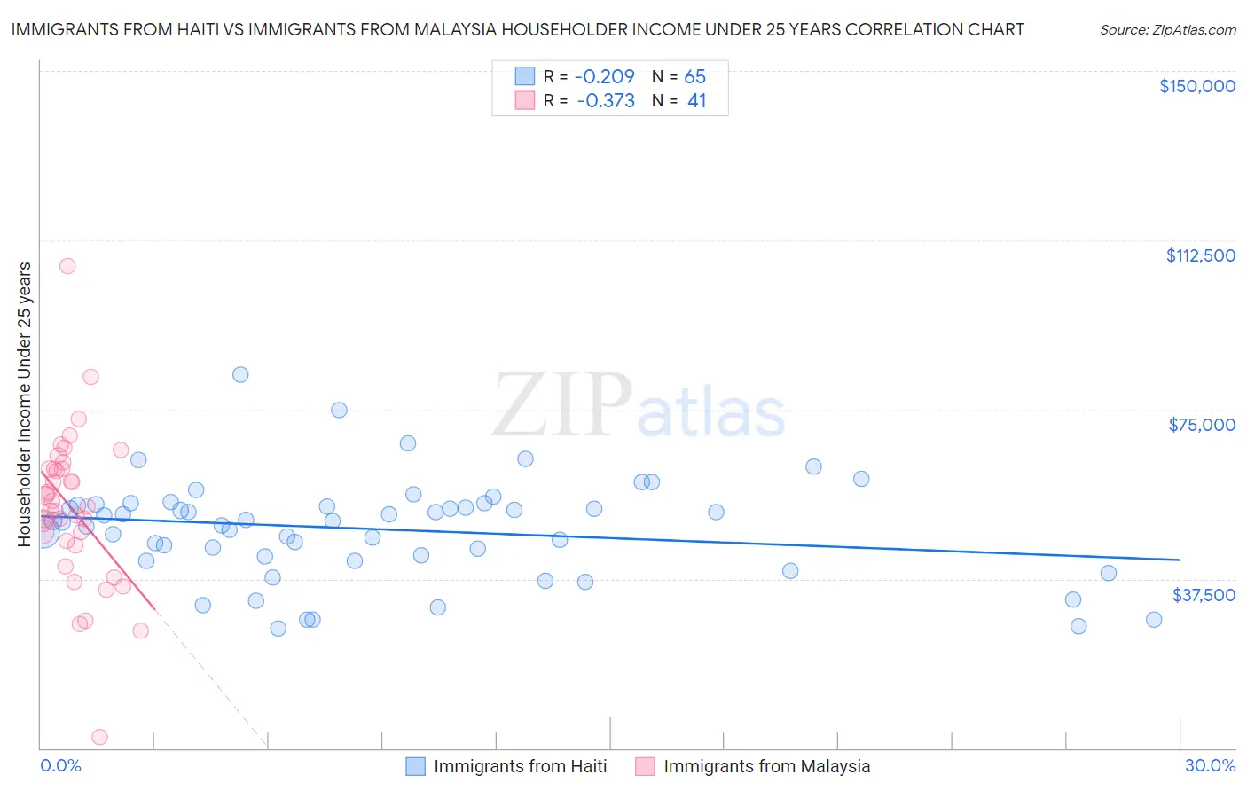 Immigrants from Haiti vs Immigrants from Malaysia Householder Income Under 25 years