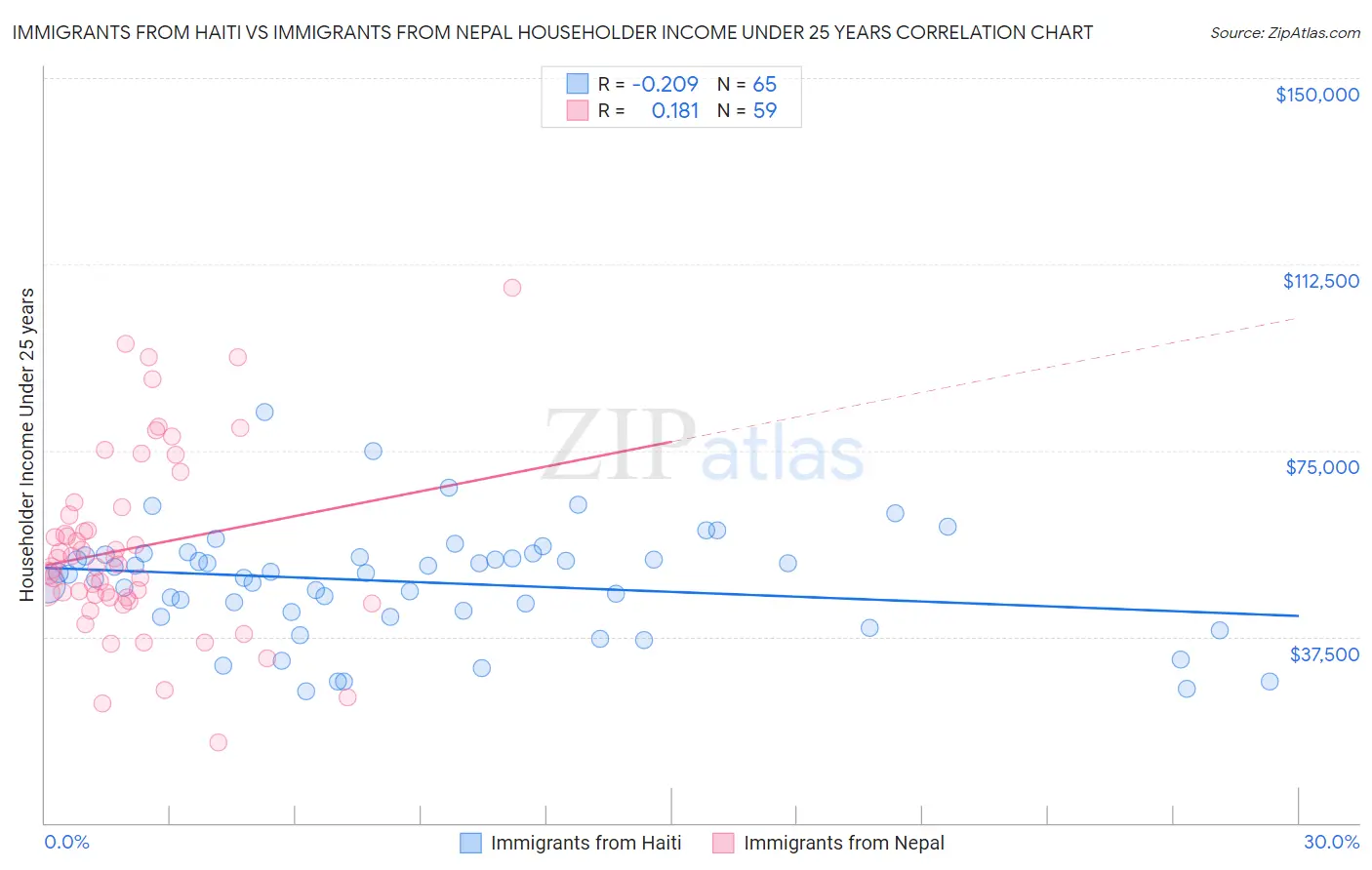 Immigrants from Haiti vs Immigrants from Nepal Householder Income Under 25 years