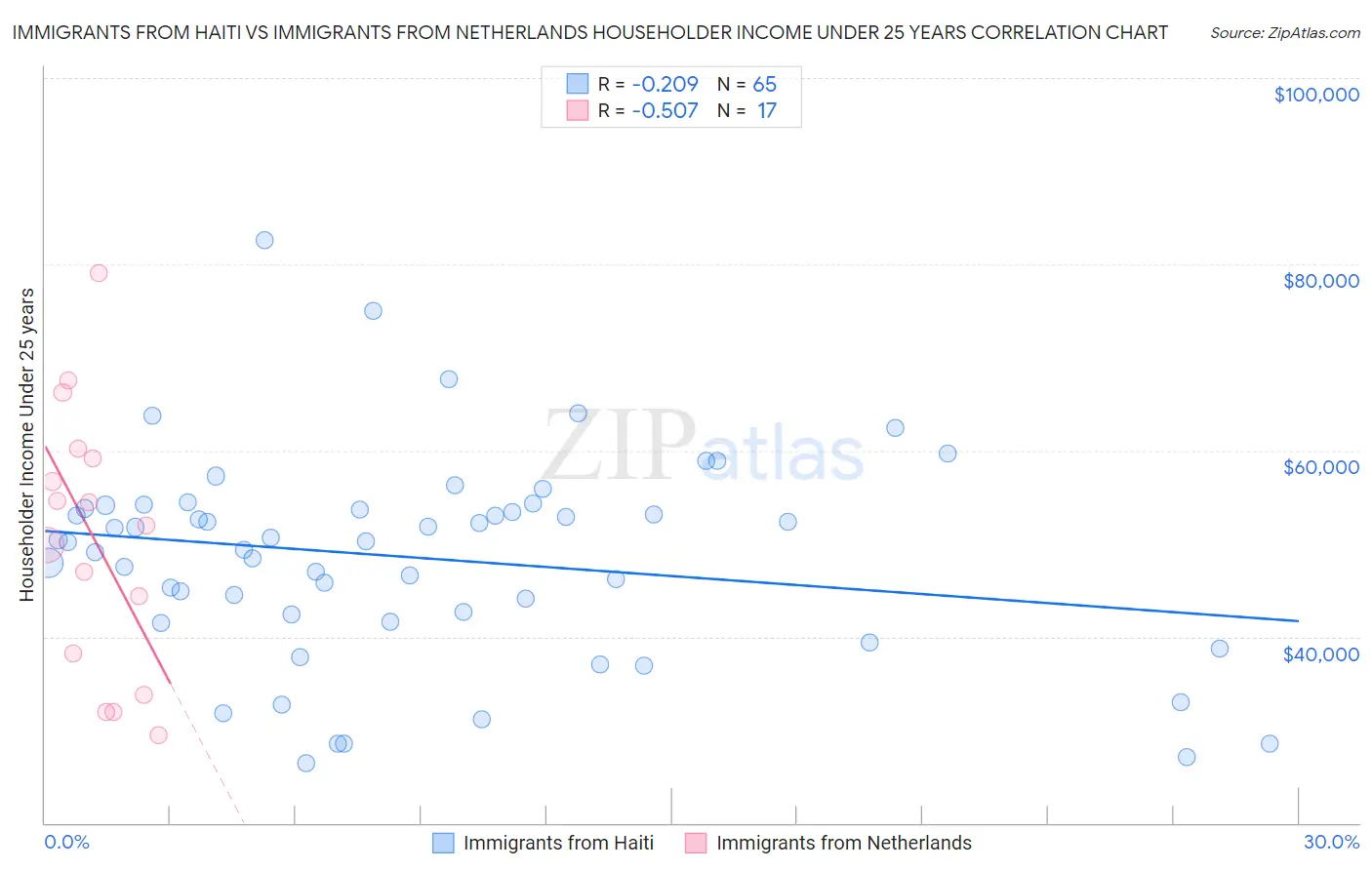 Immigrants from Haiti vs Immigrants from Netherlands Householder Income Under 25 years