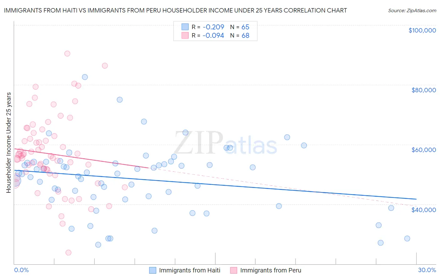 Immigrants from Haiti vs Immigrants from Peru Householder Income Under 25 years