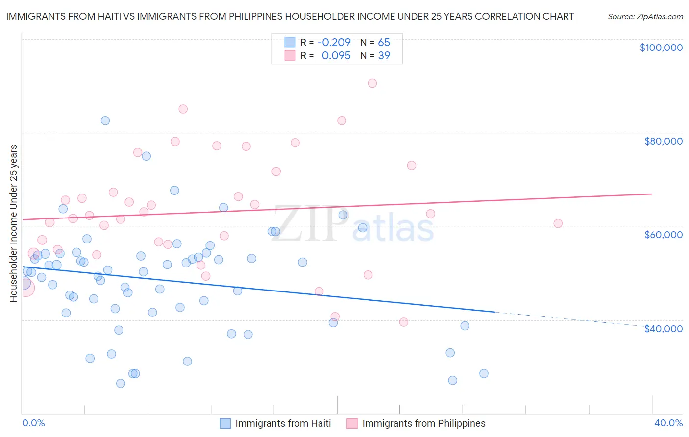 Immigrants from Haiti vs Immigrants from Philippines Householder Income Under 25 years