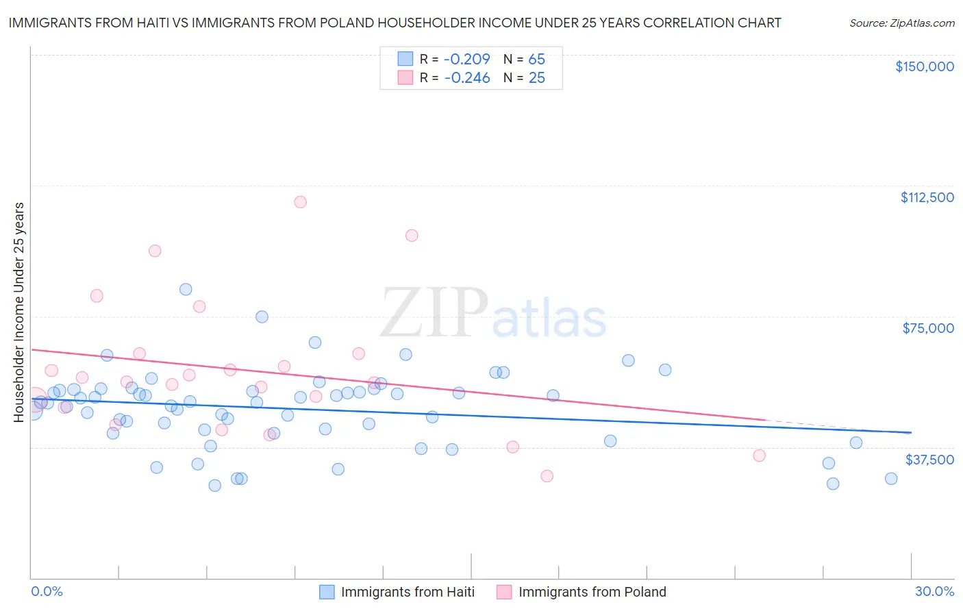 Immigrants from Haiti vs Immigrants from Poland Householder Income Under 25 years