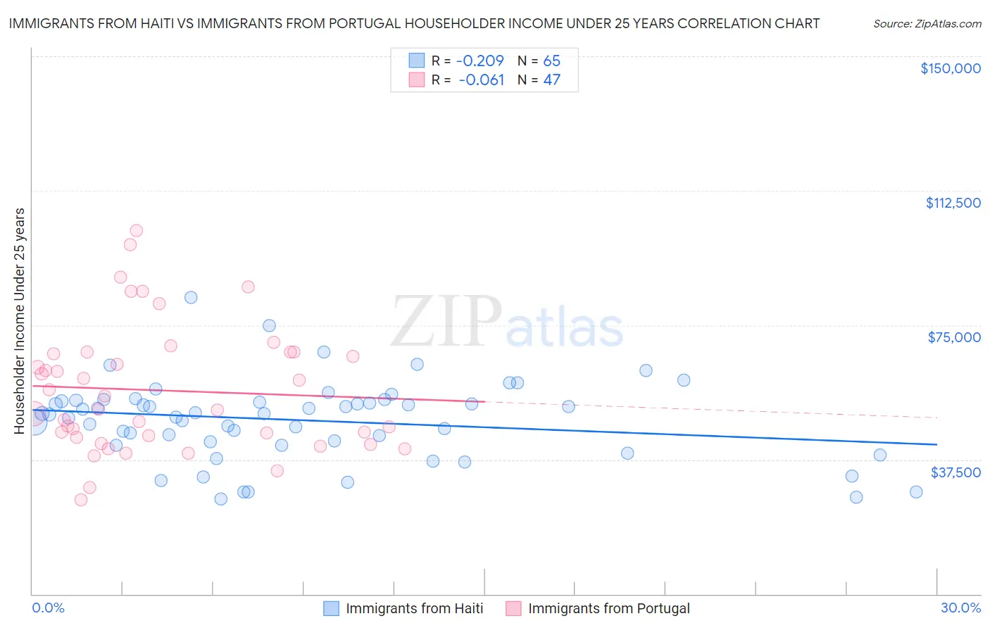Immigrants from Haiti vs Immigrants from Portugal Householder Income Under 25 years