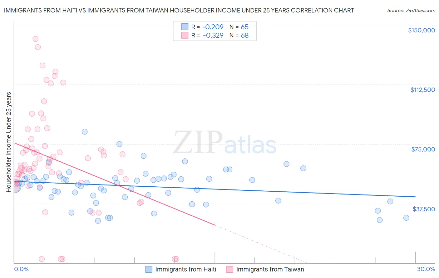 Immigrants from Haiti vs Immigrants from Taiwan Householder Income Under 25 years