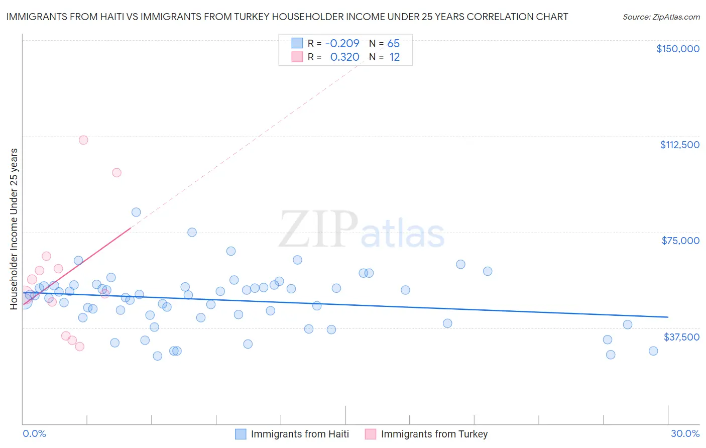 Immigrants from Haiti vs Immigrants from Turkey Householder Income Under 25 years