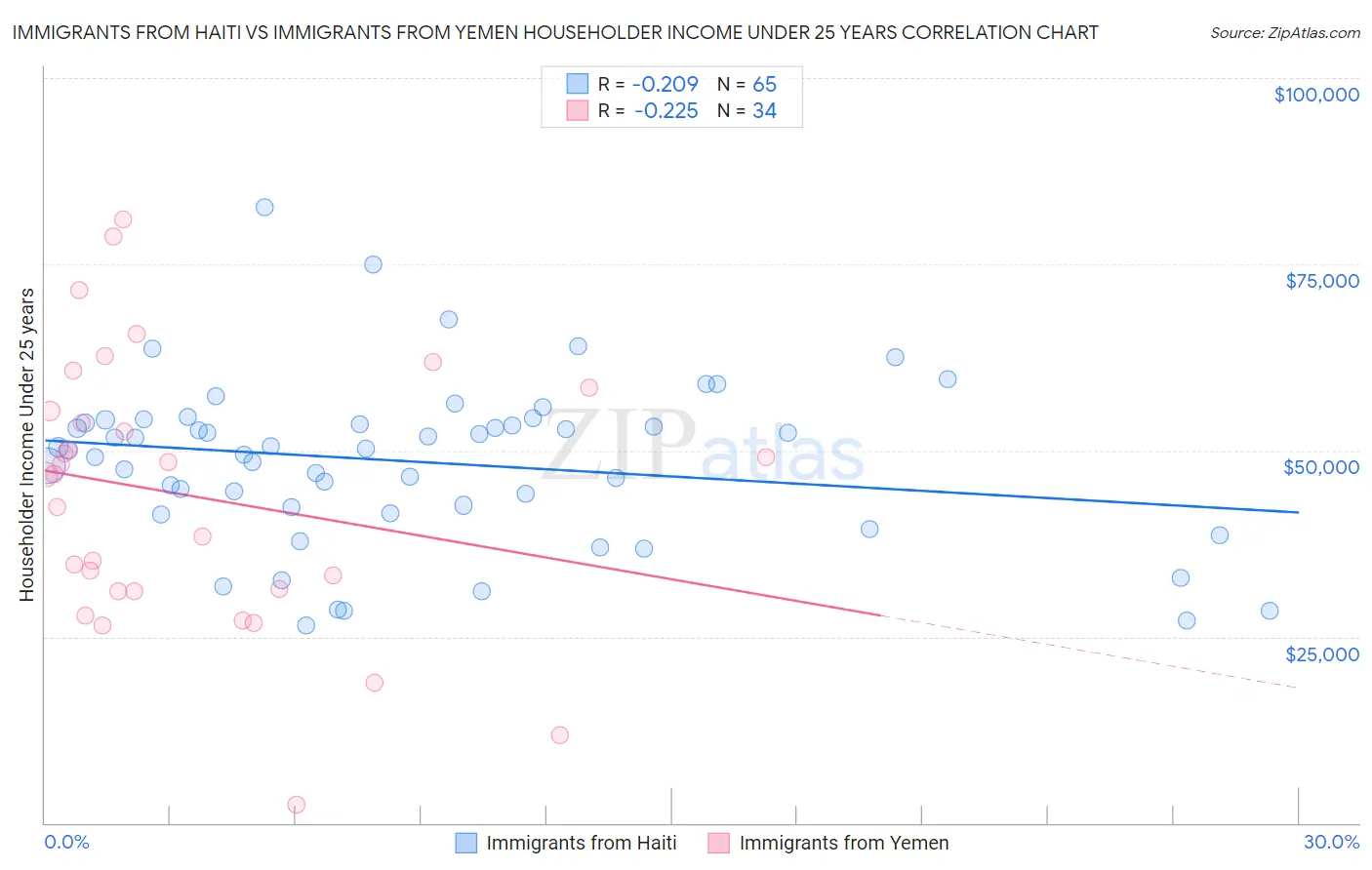 Immigrants from Haiti vs Immigrants from Yemen Householder Income Under 25 years