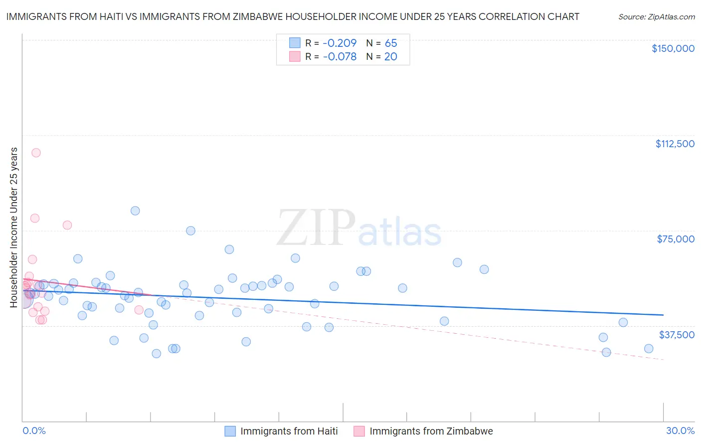 Immigrants from Haiti vs Immigrants from Zimbabwe Householder Income Under 25 years