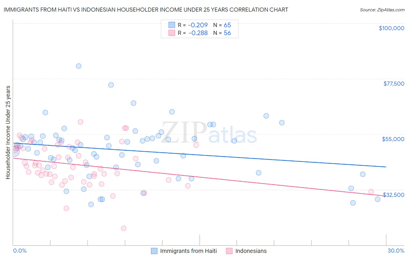 Immigrants from Haiti vs Indonesian Householder Income Under 25 years