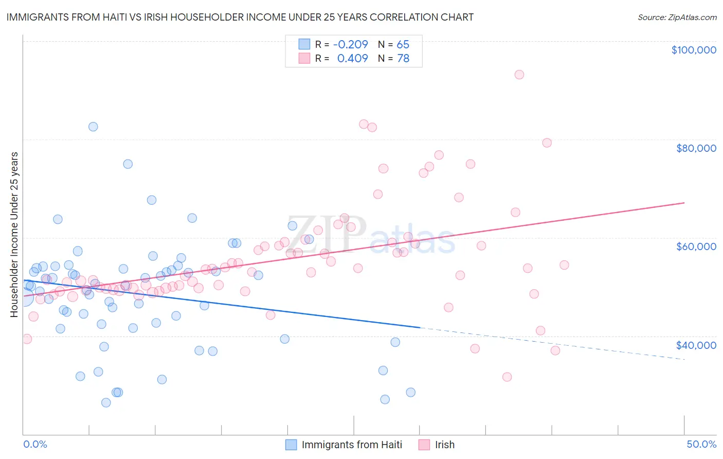 Immigrants from Haiti vs Irish Householder Income Under 25 years