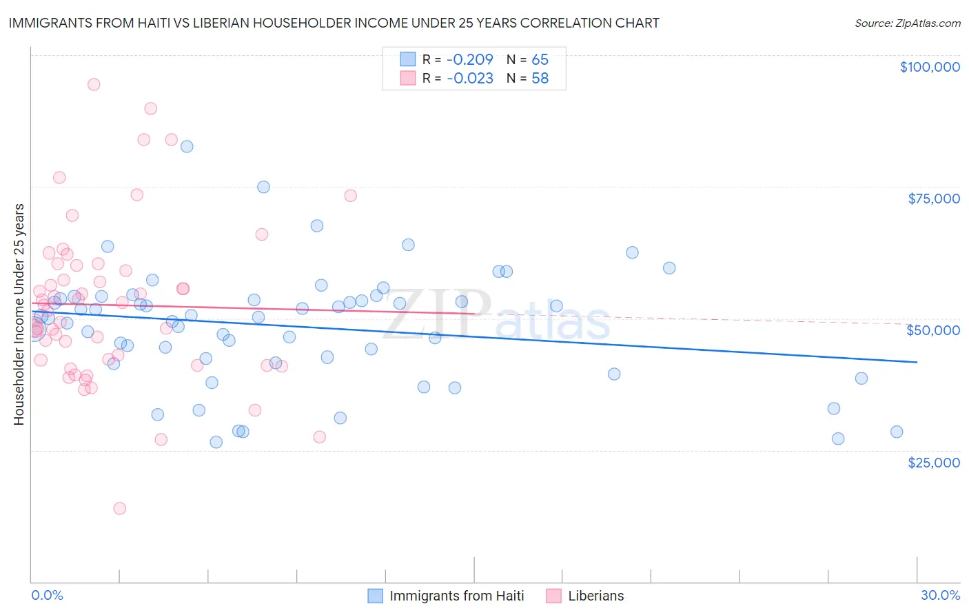 Immigrants from Haiti vs Liberian Householder Income Under 25 years