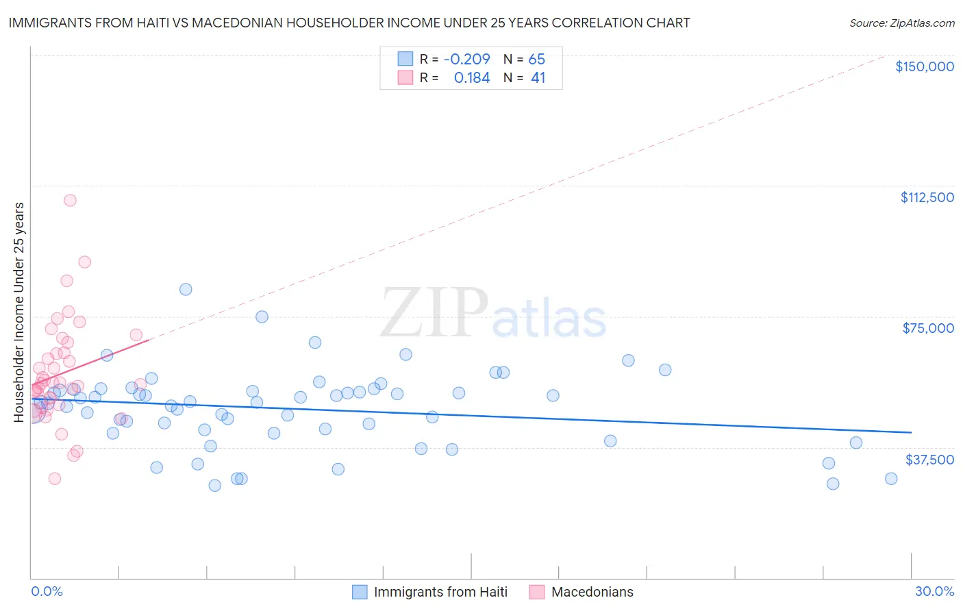 Immigrants from Haiti vs Macedonian Householder Income Under 25 years