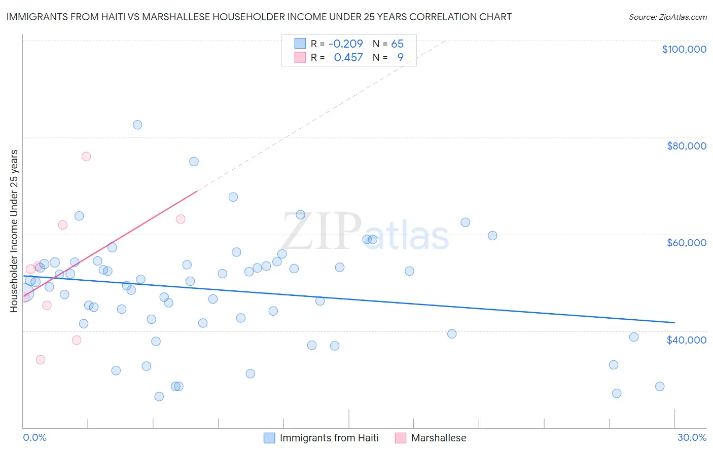 Immigrants from Haiti vs Marshallese Householder Income Under 25 years