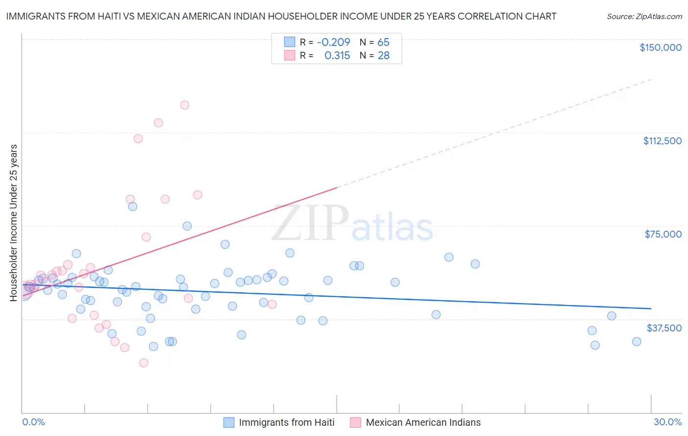 Immigrants from Haiti vs Mexican American Indian Householder Income Under 25 years