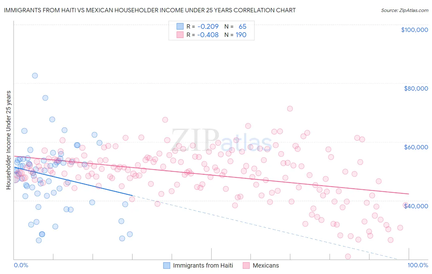 Immigrants from Haiti vs Mexican Householder Income Under 25 years