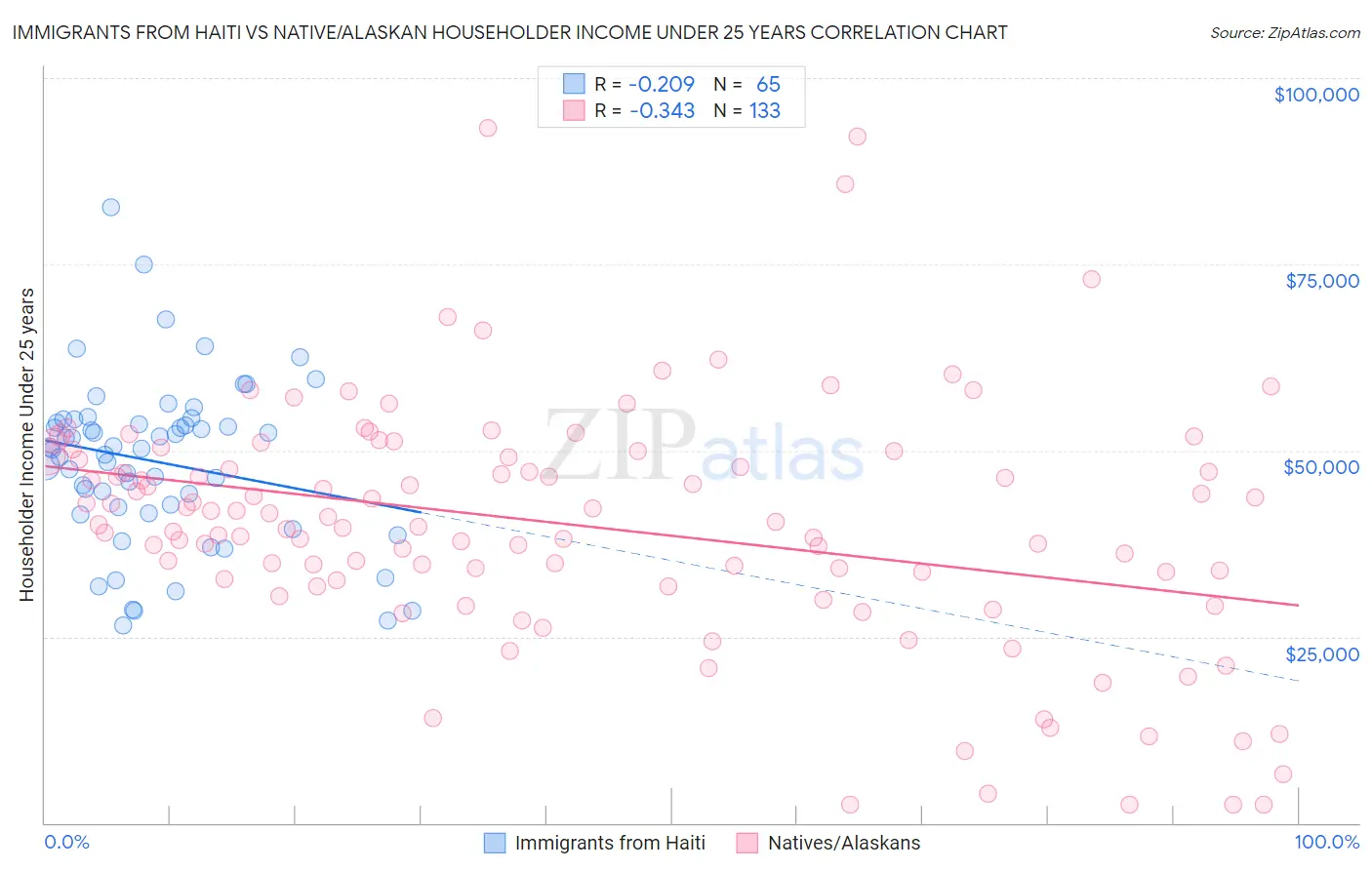 Immigrants from Haiti vs Native/Alaskan Householder Income Under 25 years