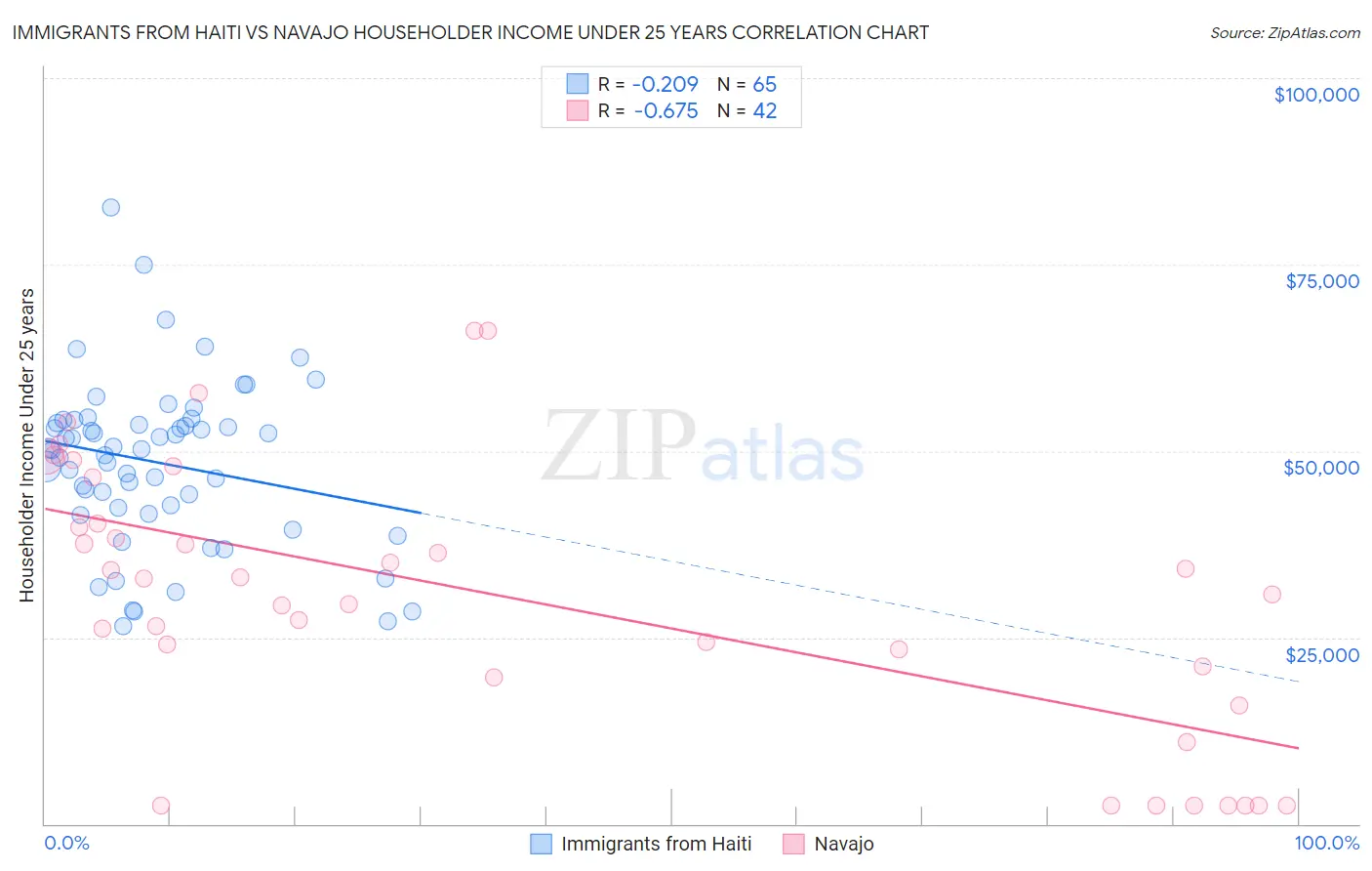 Immigrants from Haiti vs Navajo Householder Income Under 25 years