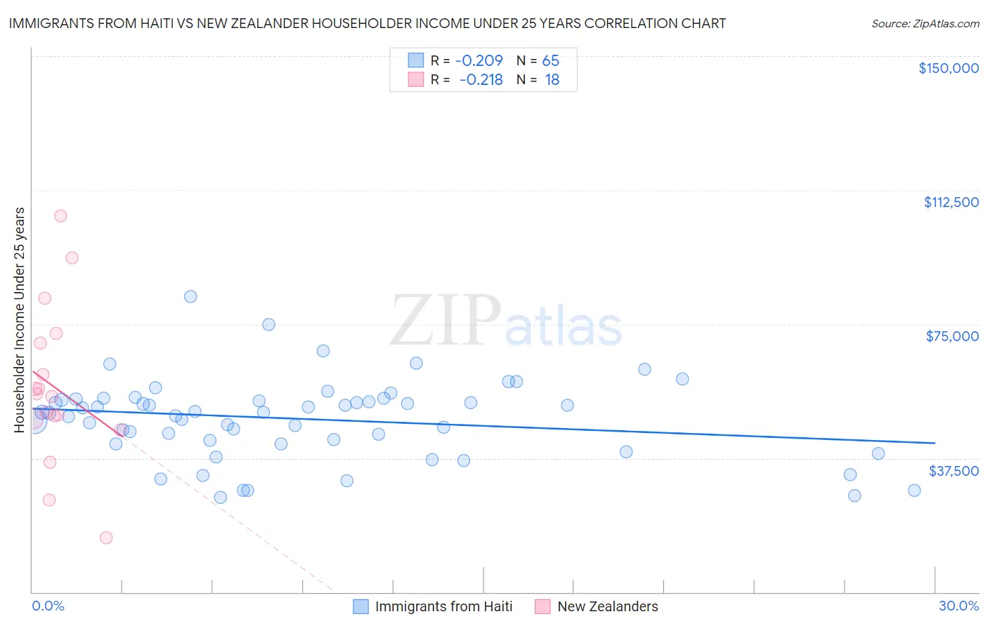 Immigrants from Haiti vs New Zealander Householder Income Under 25 years