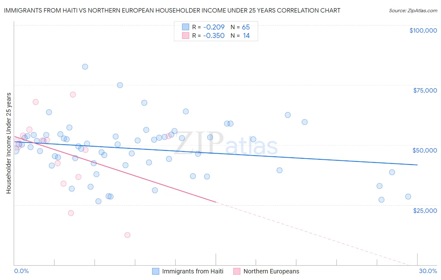 Immigrants from Haiti vs Northern European Householder Income Under 25 years